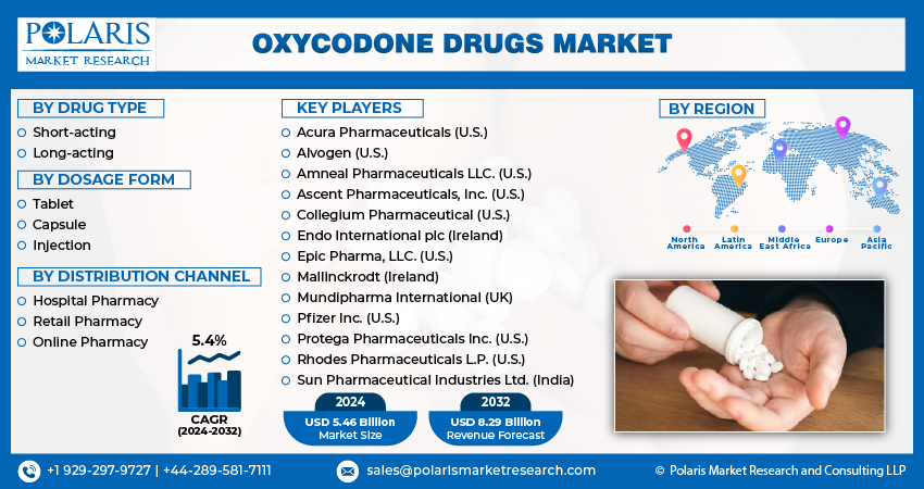 Oxycodone Drugs Market